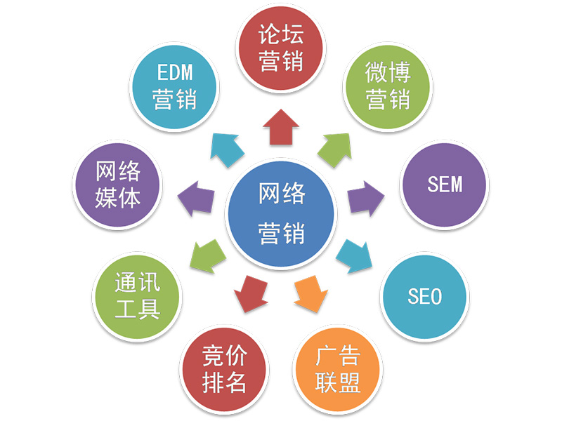 網絡營銷培訓哪個好?推薦機構!