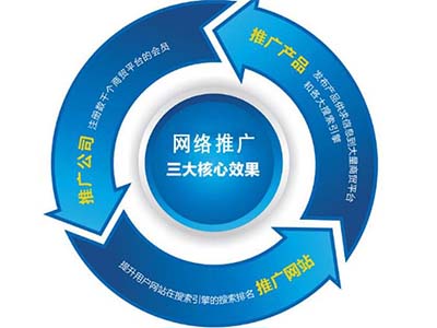 詳談網絡推廣的面試技巧,成功后有什么工作內容?